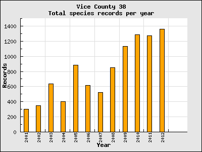 Records 2001 to 2012