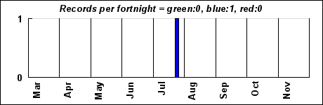 timeHistogram